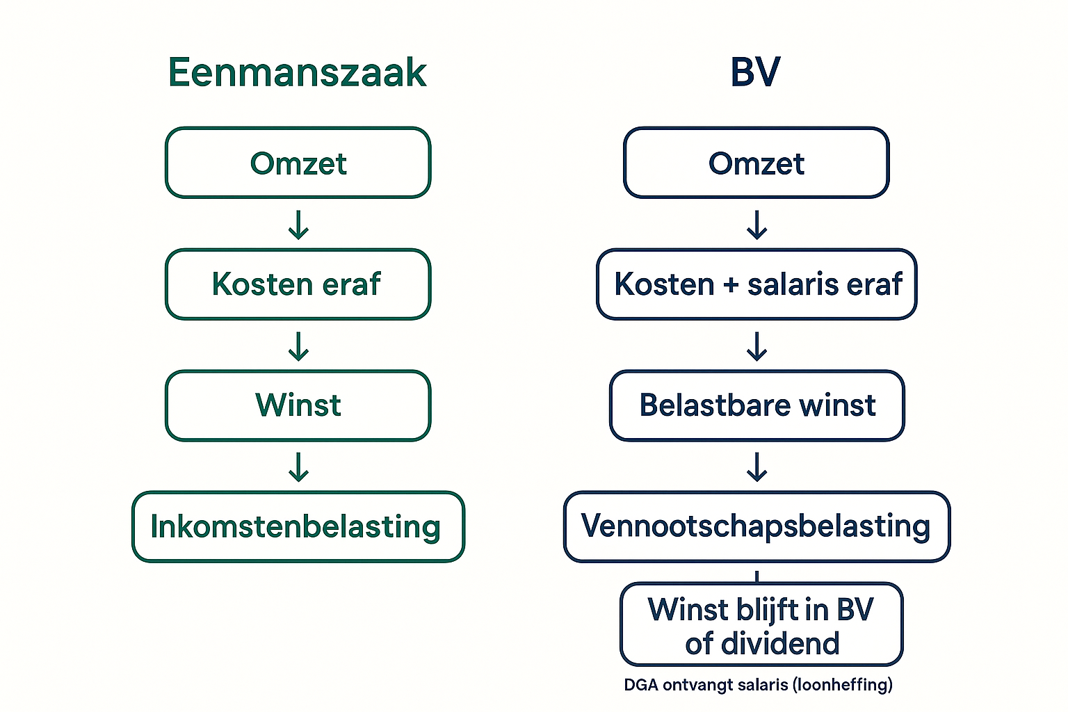 Vergelijking belastingstructuur eenmanszaak versus BV