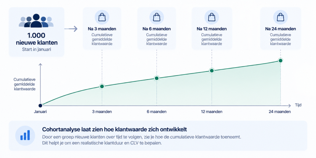 gemiddelde klantduur bij een webshop